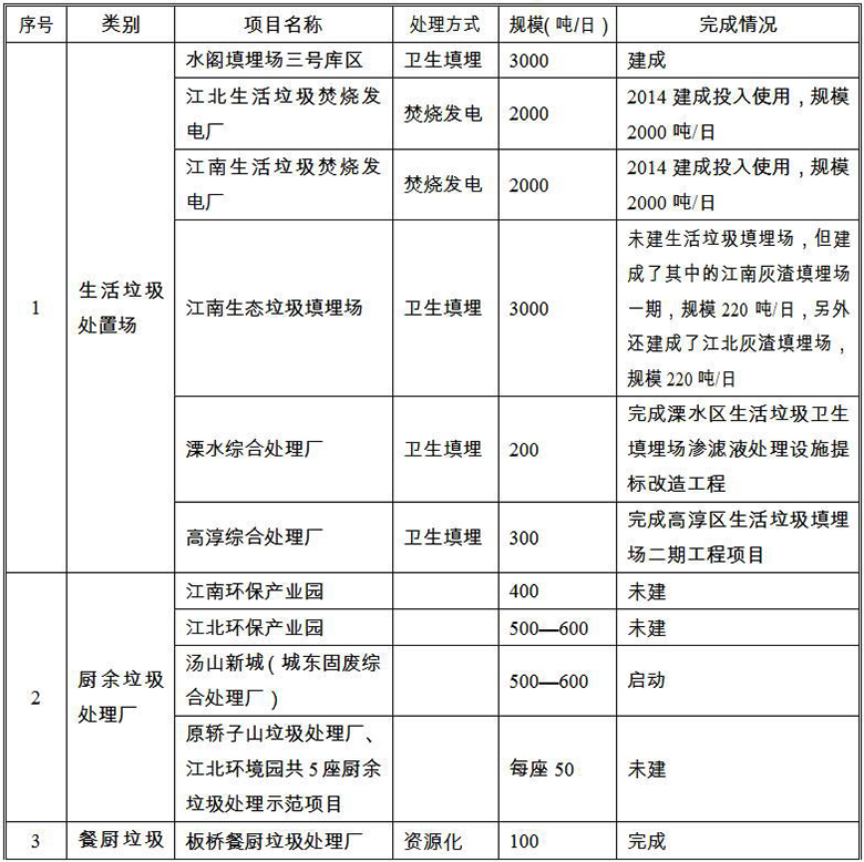 《南京市生活垃圾“十三五”無害化處理規(guī)劃》全文（一）