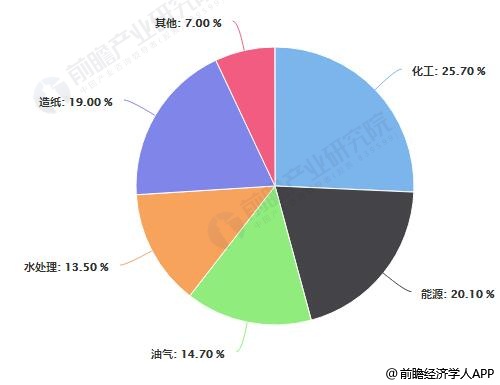 中國工業(yè)閥門市場需求結(jié)構(gòu)占比統(tǒng)計情況