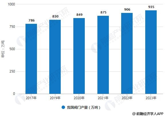 2017-2023年我國閥門產(chǎn)量統(tǒng)計情況及預測