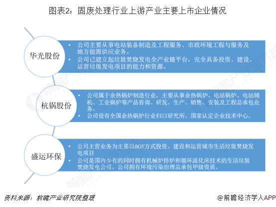 圖表2：固廢處理行業(yè)上游產(chǎn)業(yè)主要上市企業(yè)情況