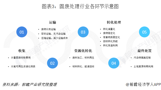 圖表3：固廢處理行業(yè)各環(huán)節(jié)示意圖