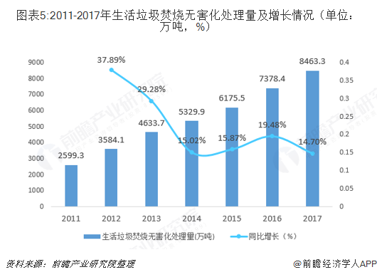 圖表5:2011-2017年生活垃圾焚燒無害化處理量及增長情況（單位：萬噸，%）