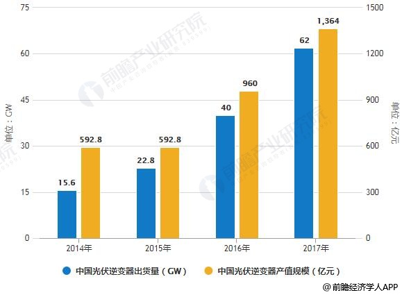 2014-2017年中國(guó)光伏逆變器出貨量、產(chǎn)值規(guī)模統(tǒng)計(jì)情況