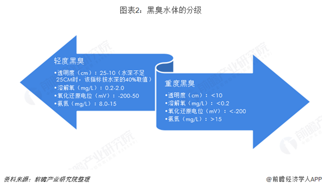 圖表2：黑臭水體的分級(jí)