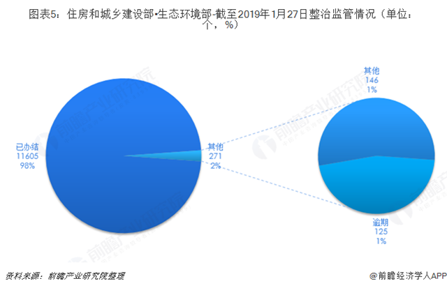 圖表5：住房和城鄉(xiāng)建設(shè)部?生態(tài)環(huán)境部-截至2019年1月27日整治監(jiān)管情況（單位：個(gè)，%）  