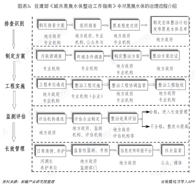 圖表3：住建部《城市黑臭水體整治工作指南》中對(duì)黑臭水體的治理流程介紹