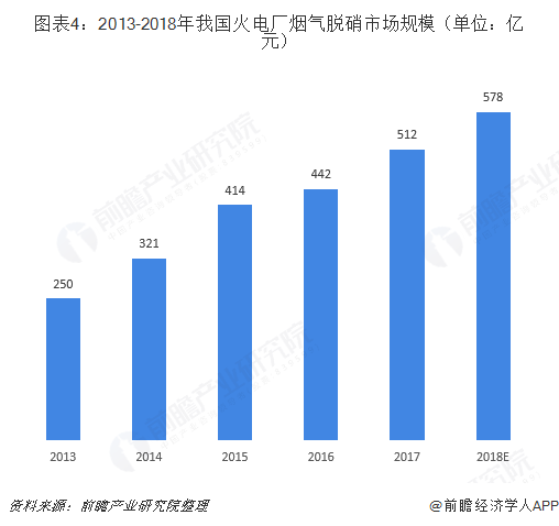 圖表4：2013-2018年我國(guó)火電廠煙氣脫硝市場(chǎng)規(guī)模（單位：億元）  