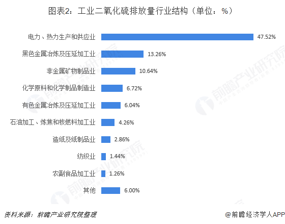 圖表2：工業(yè)二氧化硫排放量行業(yè)結(jié)構(gòu)（單位：%）