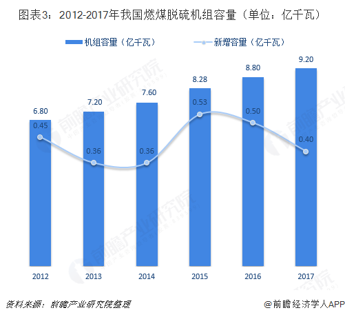 圖表3：2012-2017年我國(guó)燃煤脫硫機(jī)組容量（單位：億千瓦）  