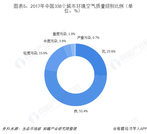 圖表5：2017年中國(guó)338個(gè)城市環(huán)境空氣質(zhì)量級(jí)別比例（單位：%）