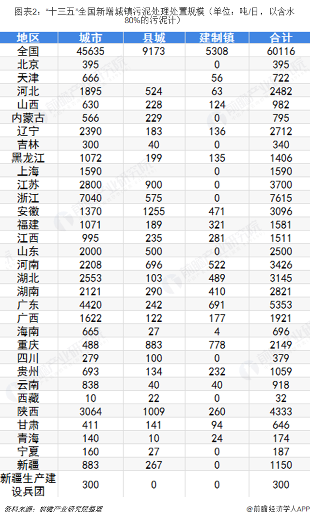 圖表2：“十三五”全國(guó)新增城鎮(zhèn)污泥處理處置規(guī)模（單位：噸/日，以含水80%的污泥計(jì)）  