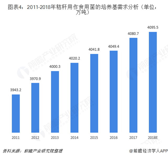 圖表4：2011-2018年秸稈用作食用菌的培養(yǎng)基需求分析（單位：萬噸）