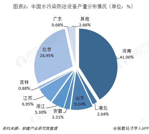 圖表2：中國水污染防治設(shè)備產(chǎn)量分布情況（單位：%）  