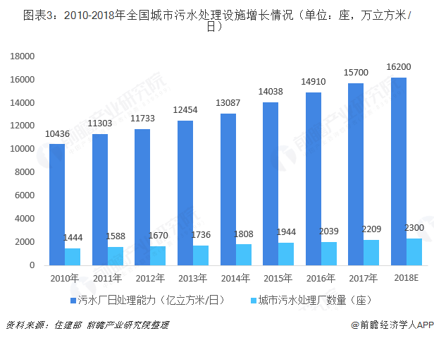 圖表3：2010-2018年全國城市污水處理設(shè)施增長情況（單位：座，萬立方米/日）  