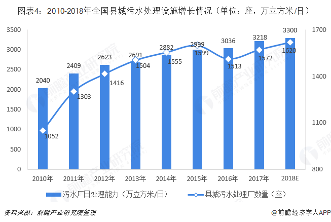 圖表4：2010-2018年全國縣城污水處理設(shè)施增長情況（單位：座，萬立方米/日）  