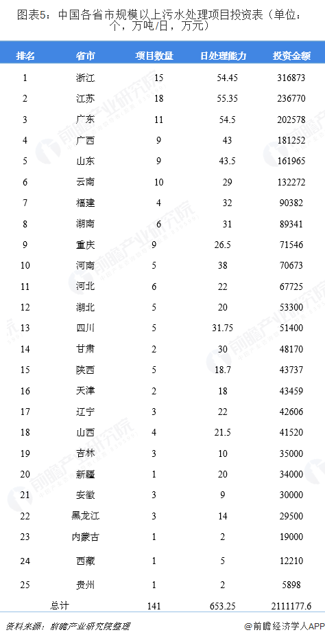 圖表5：中國各省市規(guī)模以上污水處理項目投資表（單位：個，萬噸/日，萬元）  