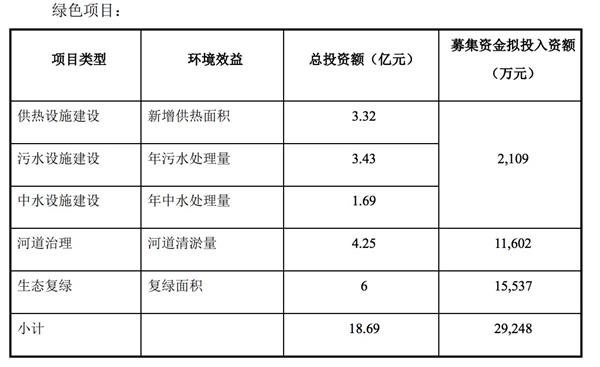 首創(chuàng)集團(tuán)：擬發(fā)行10億元公司債券 