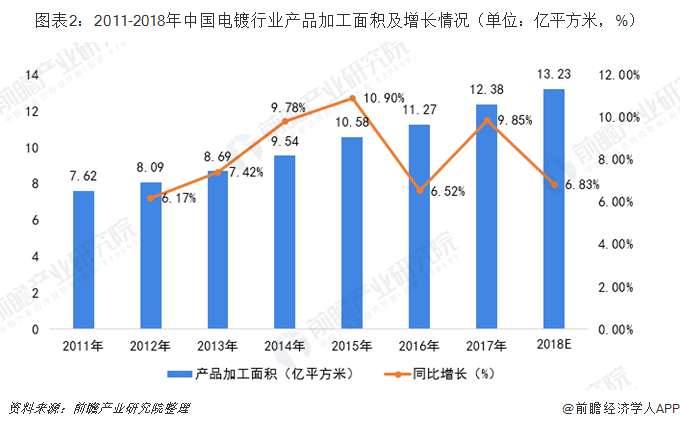 圖表2：2011-2018年中國電鍍行業(yè)產(chǎn)品加工面積及增長情況（單位：億平方米，%）