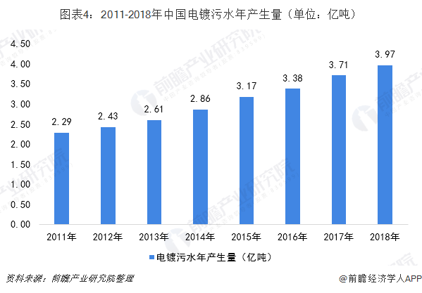 圖表4：2011-2018年中國電鍍污水年產(chǎn)生量（單位：億噸）