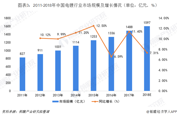 圖表3：2011-2018年中國電鍍行業(yè)市場規(guī)模及增長情況（單位：億元，%）