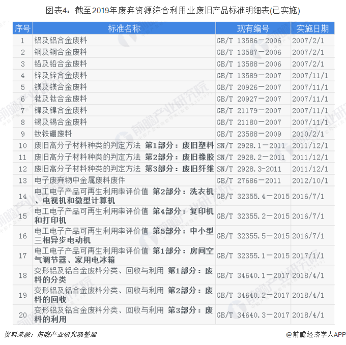 圖表4：截至2019年廢棄資源綜合利用業(yè)廢舊產品標準明細表(已實施)