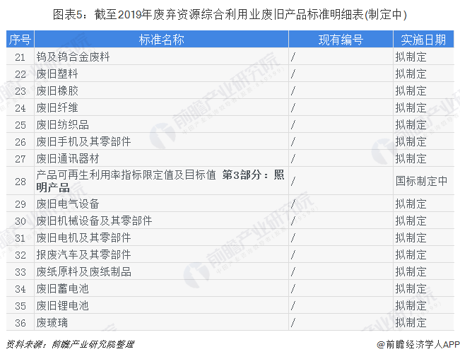 圖表5：截至2019年廢棄資源綜合利用業(yè)廢舊產品標準明細表(制定中)