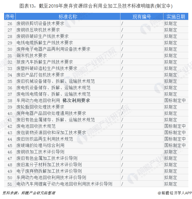 圖表13：截至2019年廢棄資源綜合利用業(yè)加工及技術標準明細表(制定中)