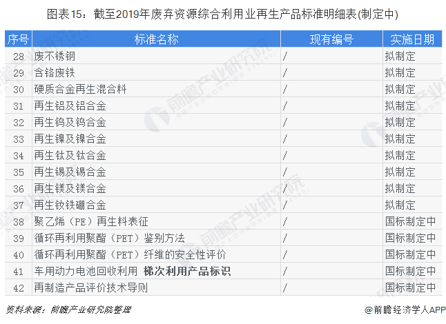 圖表15：截至2019年廢棄資源綜合利用業(yè)再生產品標準明細表(制定中)