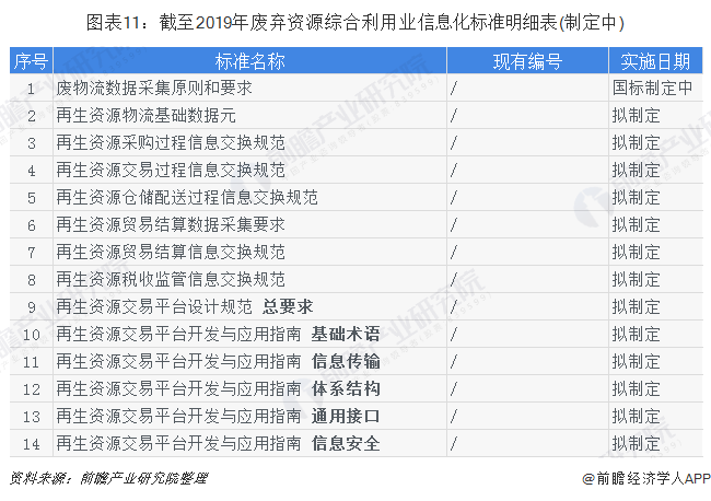 圖表11：截至2019年廢棄資源綜合利用業(yè)信息化標準明細表(制定中)