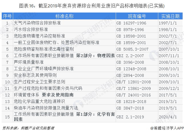 圖表16：截至2019年廢棄資源綜合利用業(yè)廢舊產品標準明細表(已實施)