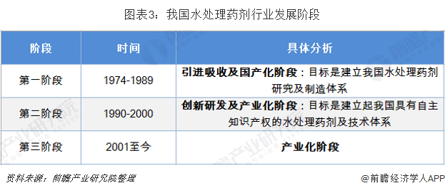 圖表3：我國水處理藥劑行業(yè)發(fā)展階段