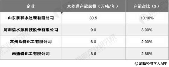 中國(guó)主要水處理藥劑企業(yè)產(chǎn)能統(tǒng)計(jì)情況