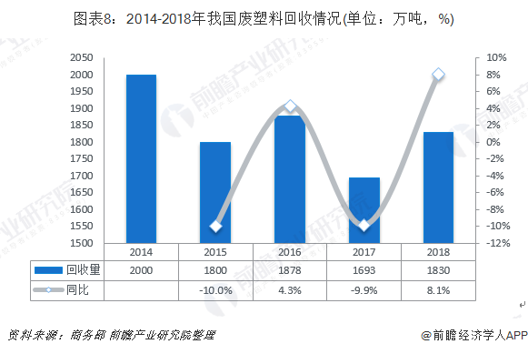 圖表8：2014-2018年我國廢塑料回收情況(單位：萬噸，%)