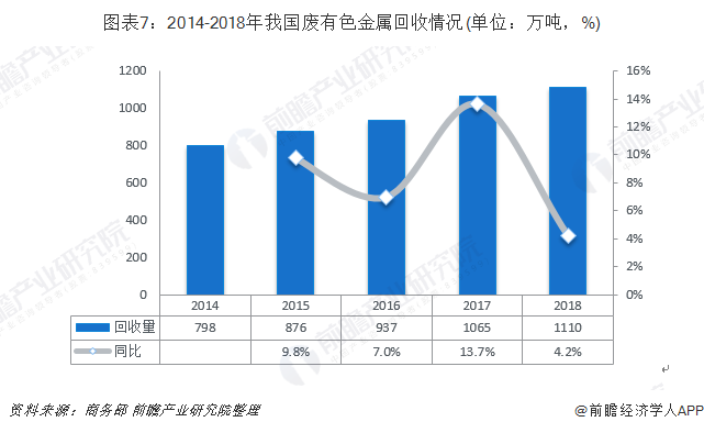 圖表7：2014-2018年我國廢有色金屬回收情況(單位：萬噸，%)