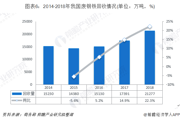 圖表6：2014-2018年我國廢鋼鐵回收情況(單位：萬噸，%)