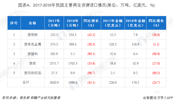 圖表4：2017-2018年我國主要再生資源進口情況(單位：萬噸，億美元，%)