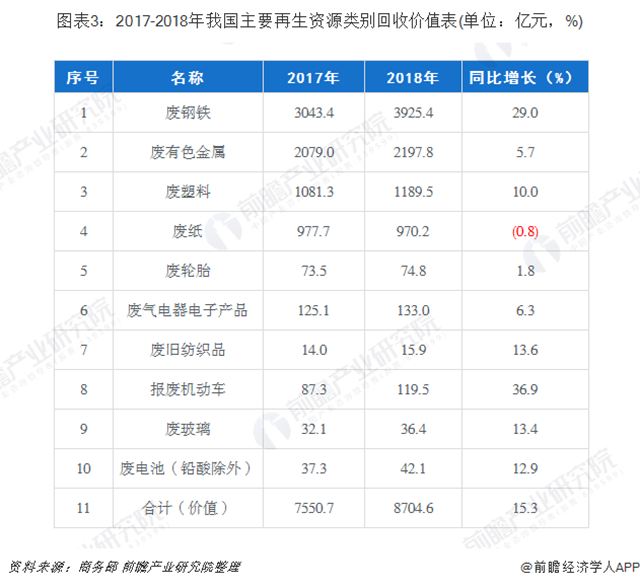 圖表3：2017-2018年我國主要再生資源類別回收價值表(單位：億元，%)