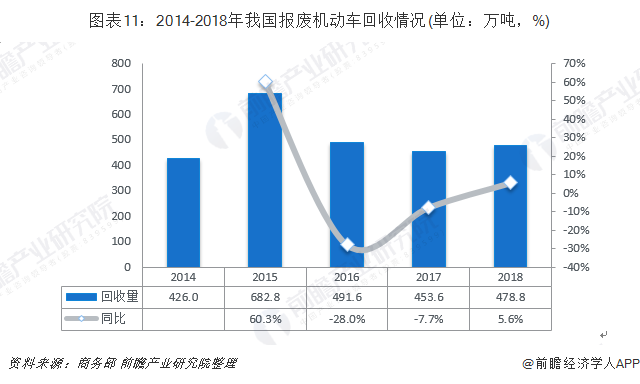 圖表11：2014-2018年我國報廢機動車回收情況(單位：萬噸，%)