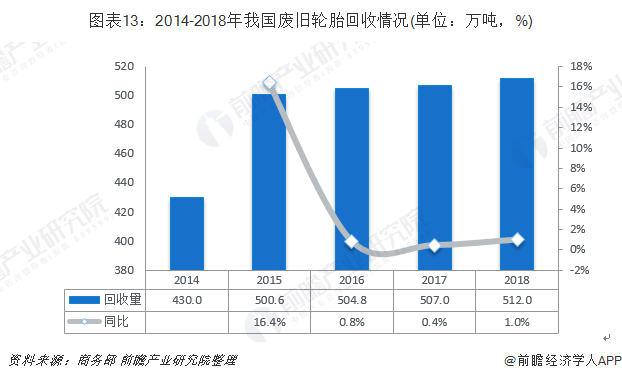 圖表13：2014-2018年我國廢舊輪胎回收情況(單位：萬噸，%)