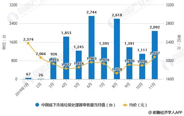 2019年1-11月中國線下市場垃圾處理器零售量當(dāng)月值及均價(jià)統(tǒng)計(jì)情況