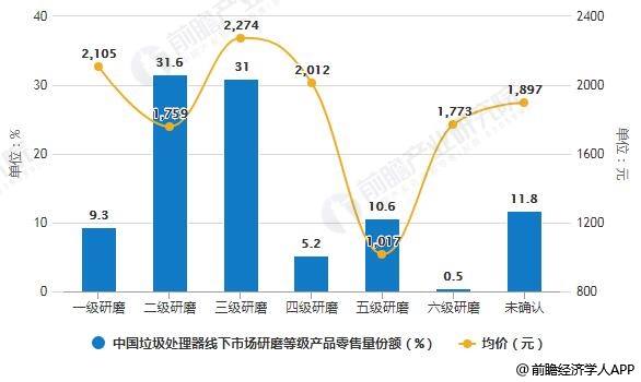 2019年中國垃圾處理器線下市場研磨等級產(chǎn)品零售量份額及統(tǒng)計(jì)均價(jià)統(tǒng)計(jì)情況