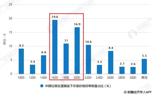 中國垃圾處理器線下市場價(jià)格段零售量占比統(tǒng)計(jì)情況