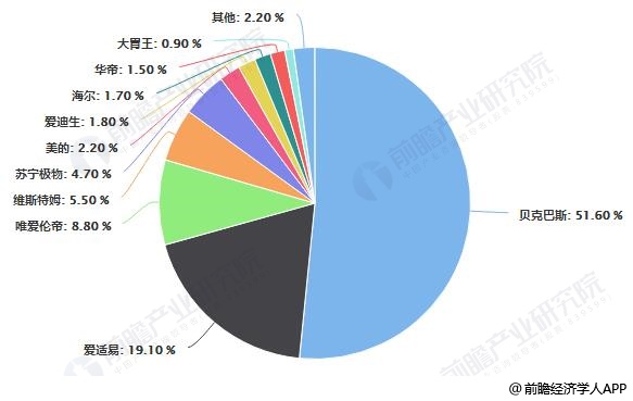 中國垃圾處理器線下市場企業(yè)品牌零售額份額統(tǒng)計(jì)情況