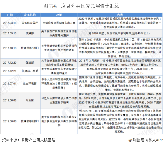 圖表4：垃圾分類國(guó)家頂層設(shè)計(jì)匯總