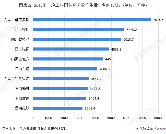 圖表2：2018年一般工業(yè)固體廢棄物產(chǎn)生量排名前10城市(單位：萬噸)