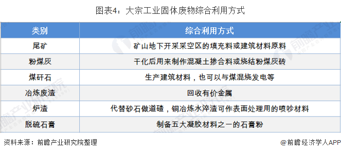 圖表4：大宗工業(yè)固體廢物綜合利用方式