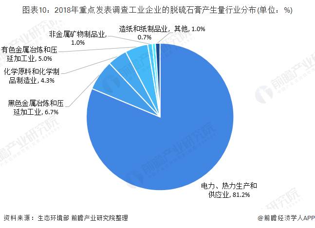 圖表10：2018年重點(diǎn)發(fā)表調(diào)查工業(yè)企業(yè)的脫硫石膏產(chǎn)生量行業(yè)分布(單位：%)