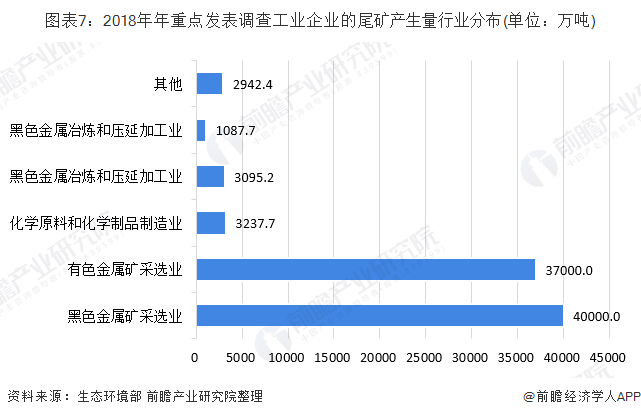 圖表7：2018年年重點(diǎn)發(fā)表調(diào)查工業(yè)企業(yè)的尾礦產(chǎn)生量行業(yè)分布(單位：萬噸)