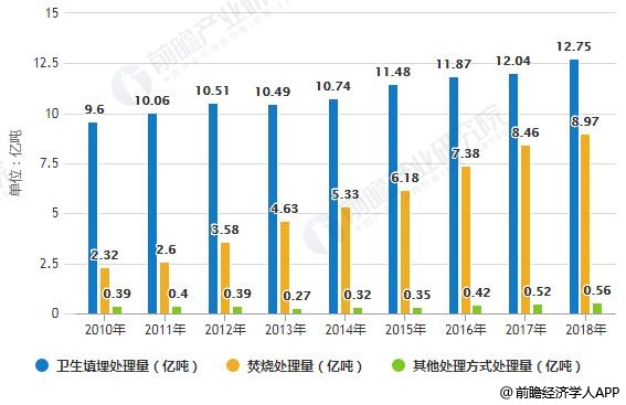 2018年中國城市生活垃圾無害化處理量結構分布情況