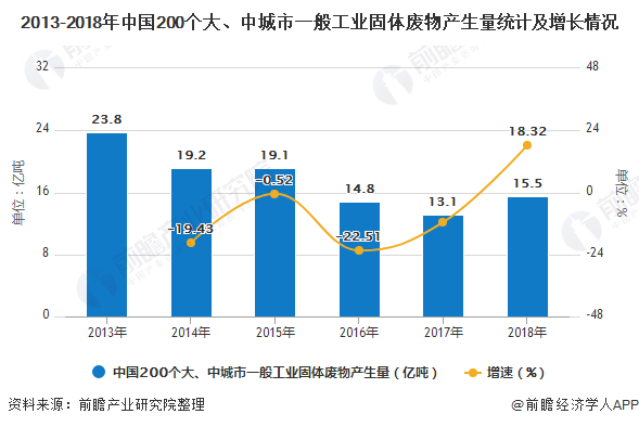 2013-2018年中國200個(gè)大、中城市一般工業(yè)固體廢物產(chǎn)生量統(tǒng)計(jì)及增長情況